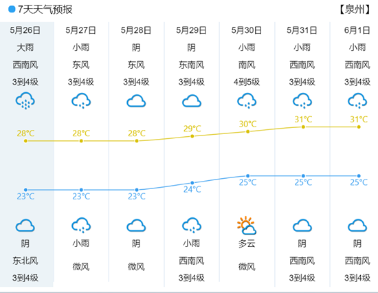 泉州启动防暴雨Ⅳ级应急响应 未来一周皆为阴雨天气