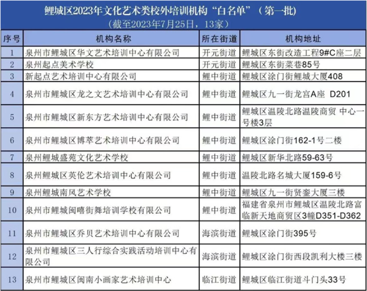 鲤城审批文化艺纳米体育术类校外培训机构 首批13家机构上榜“白名单”(图1)