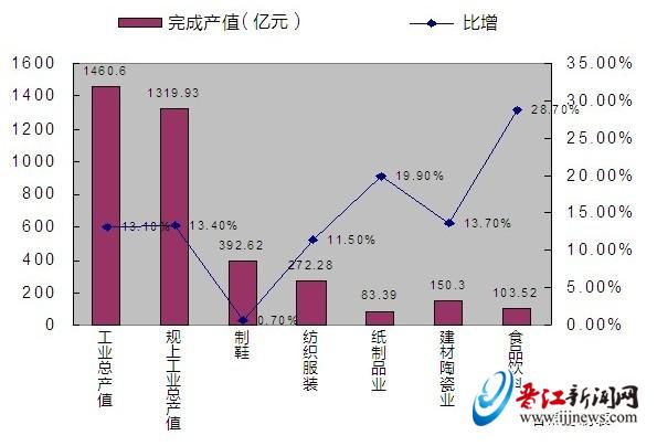 晋江上半年工业总产值完成1460.60亿 增长13.