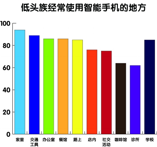 低头族入侵 手机不离手影响健康应提高警惕 