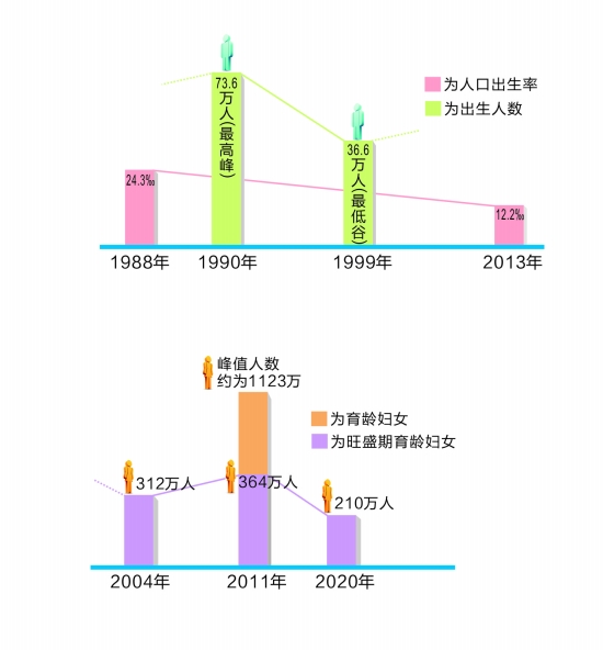 第六次人口普查_福建省人口普查数据(3)
