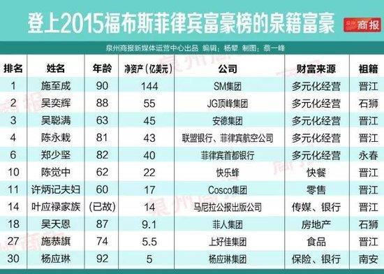 菲律宾富豪十强泉州占6个 首富净资产144亿美