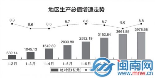 泉州市gdp_明年泉州GDP增长(2)