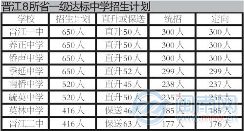 晋江增至8所省一级达标中学 共计划招生4632